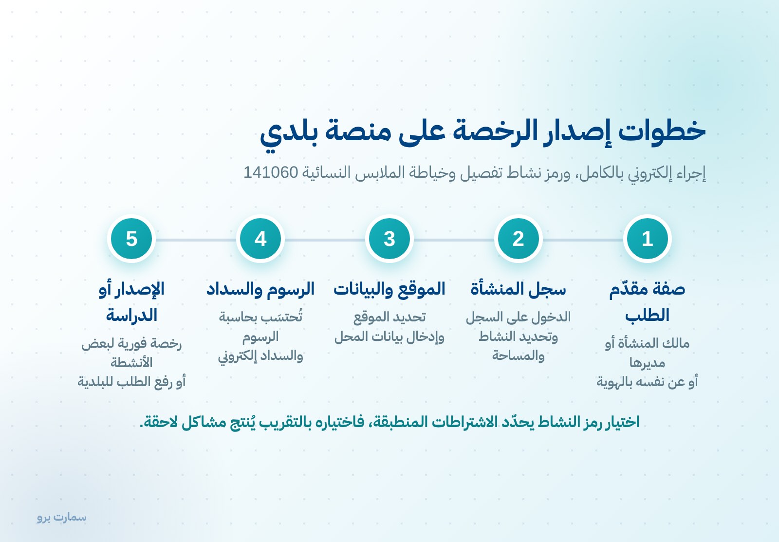 ترخيص مشغل خياطة عبر بلدي: الخطوات والمستندات — صورة 2