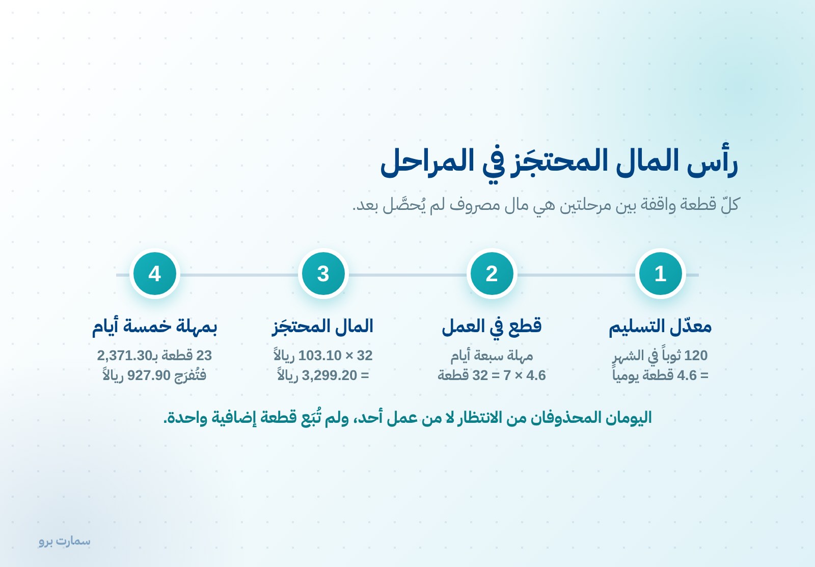 مراحل الطلب الستّ: مالك وشرط دخول وشرط خروج — صورة 2