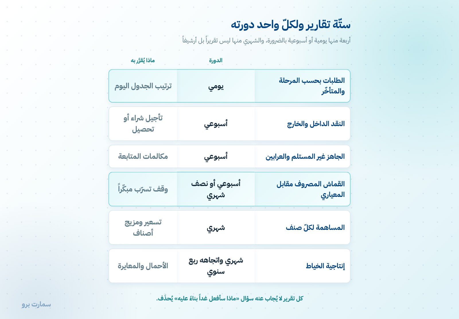 تقارير المشغل: ستّة تقارير ولكلّ واحد دورته — صورة 1