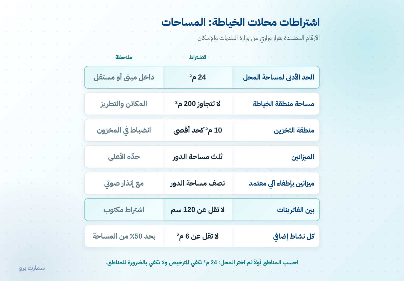اشتراطات محلات الخياطة في السعودية: الدليل الكامل بالأرقام — صورة 1