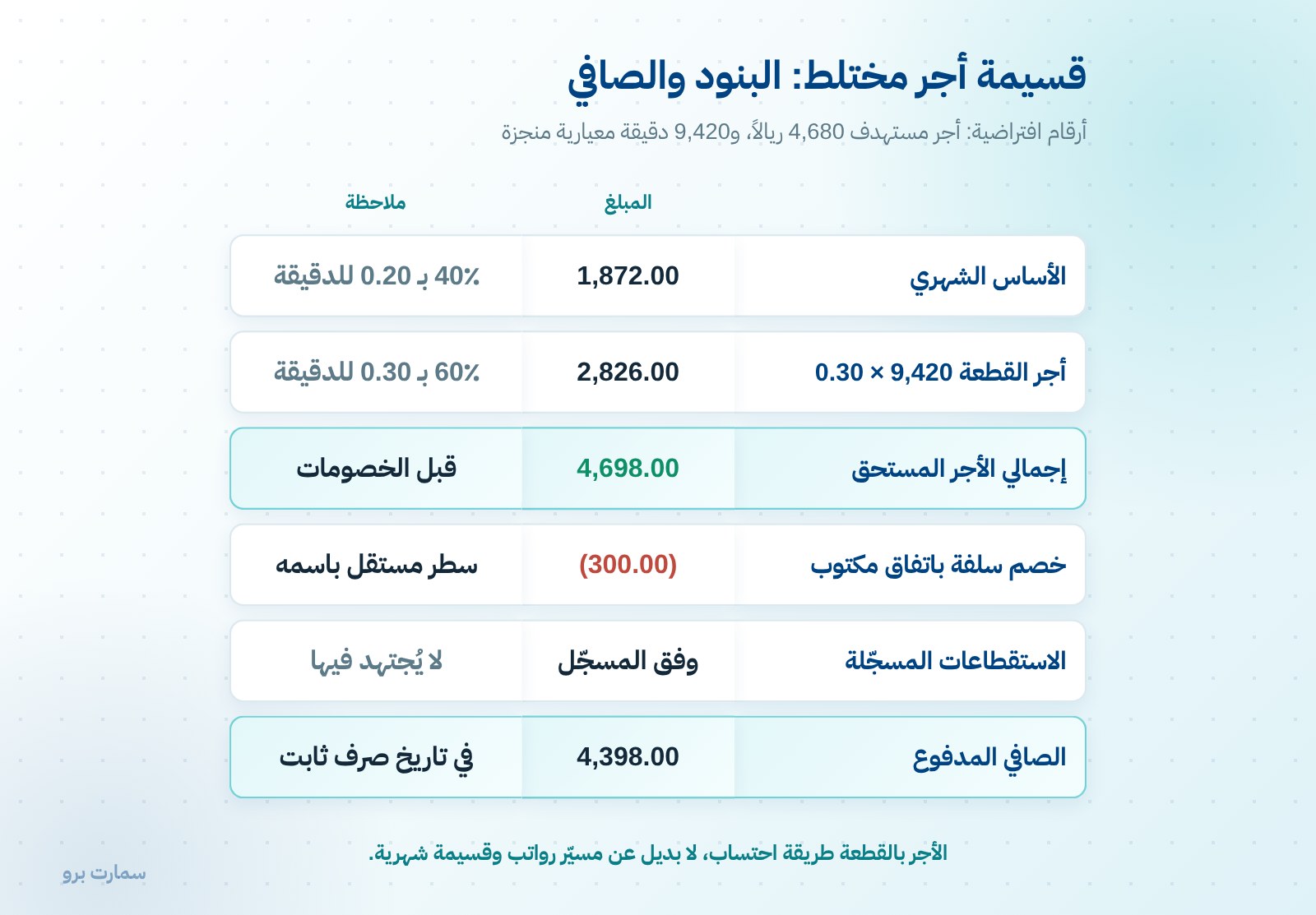 رواتب المشغل: كيف يُبنى الأجر المختلط ويُصرف بانتظام — صورة 1