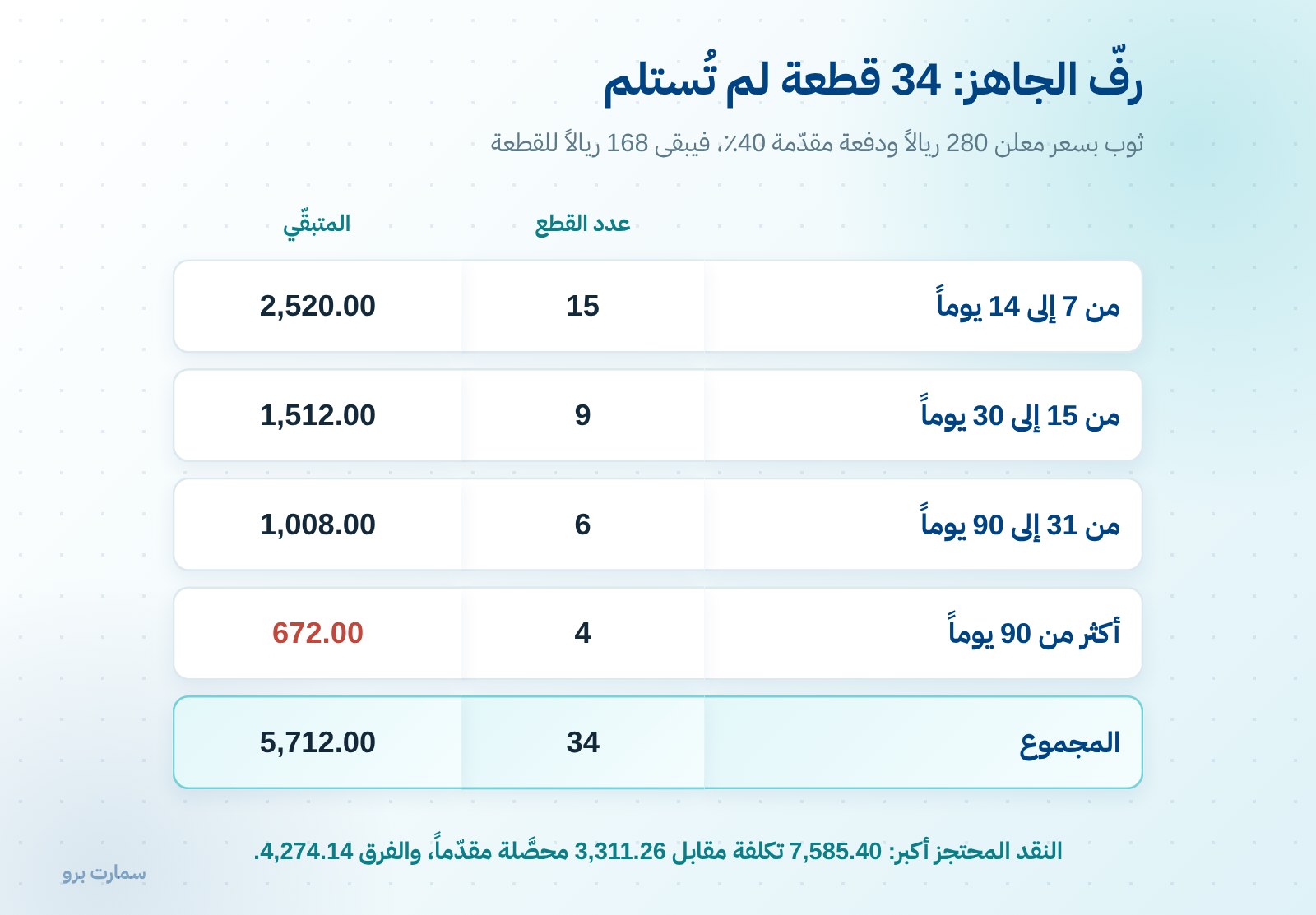 الطلبات غير المستلمة: الرفّ الذي يحتجز نقدك — صورة 1