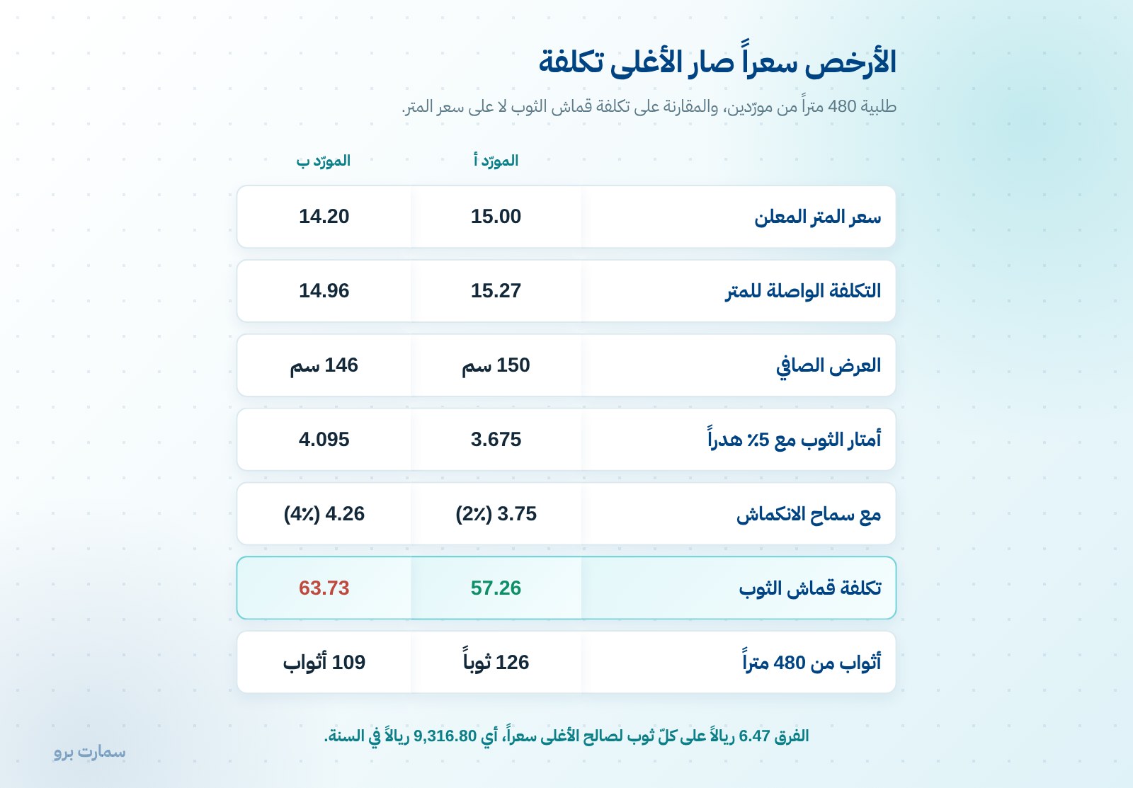 موردو الأقمشة: كيف تختار وتتفاوض على التكلفة الواصلة — صورة 1