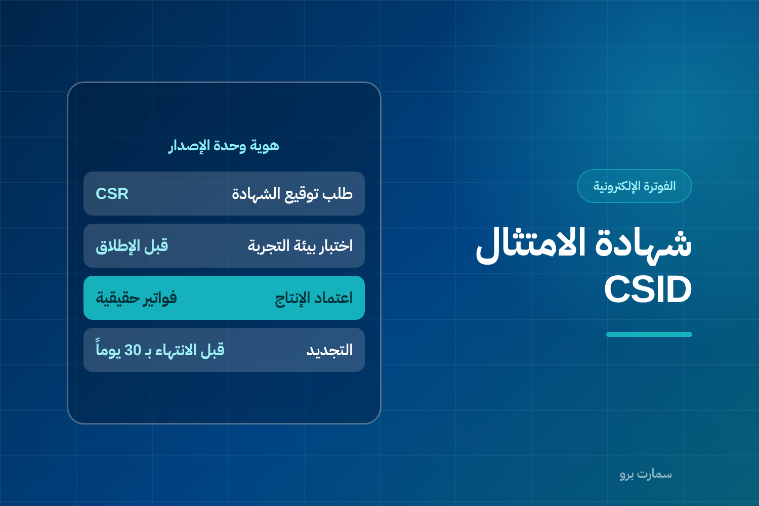 غلاف مقال شهادة الامتثال CSID، وفيه بطاقة تسرد طلب توقيع الشهادة واختبار بيئة التجربة واعتماد الإنتاج والتجديد قبل الانتهاء
