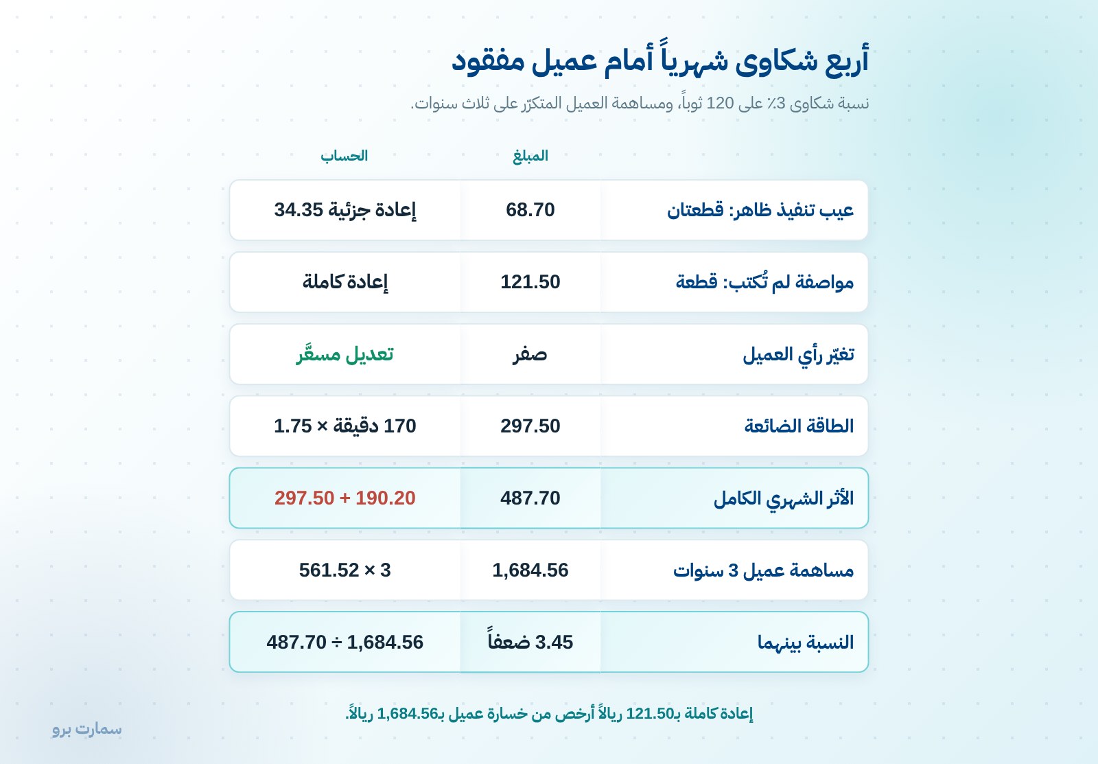 شكاوى العملاء في مشاغل الخياطة: متى تعيد ومتى تشرح — صورة 1