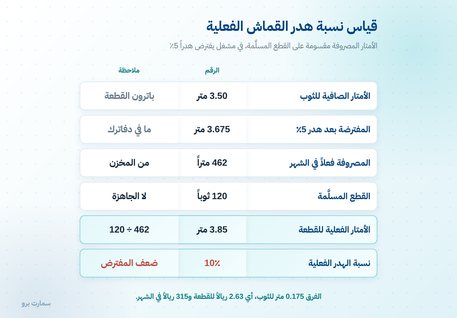 هدر القماش في المشغل: كيف تقيس نسبتك وتحسب تكلفتها — صورة 1