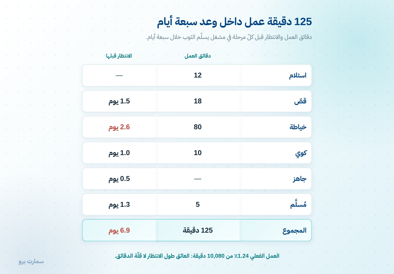 مراحل الطلب الستّ: مالك وشرط دخول وشرط خروج — صورة 1