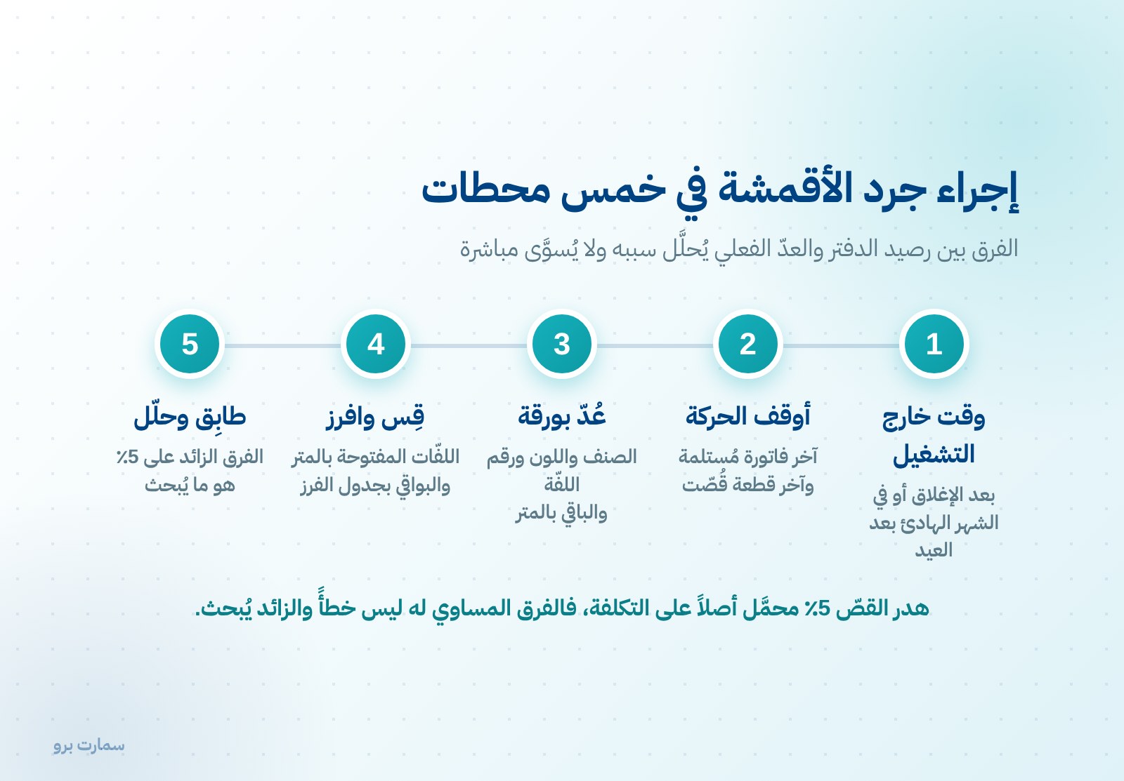 جرد الأقمشة في المشغل: الإجراء والتقييم والفروق — صورة 1