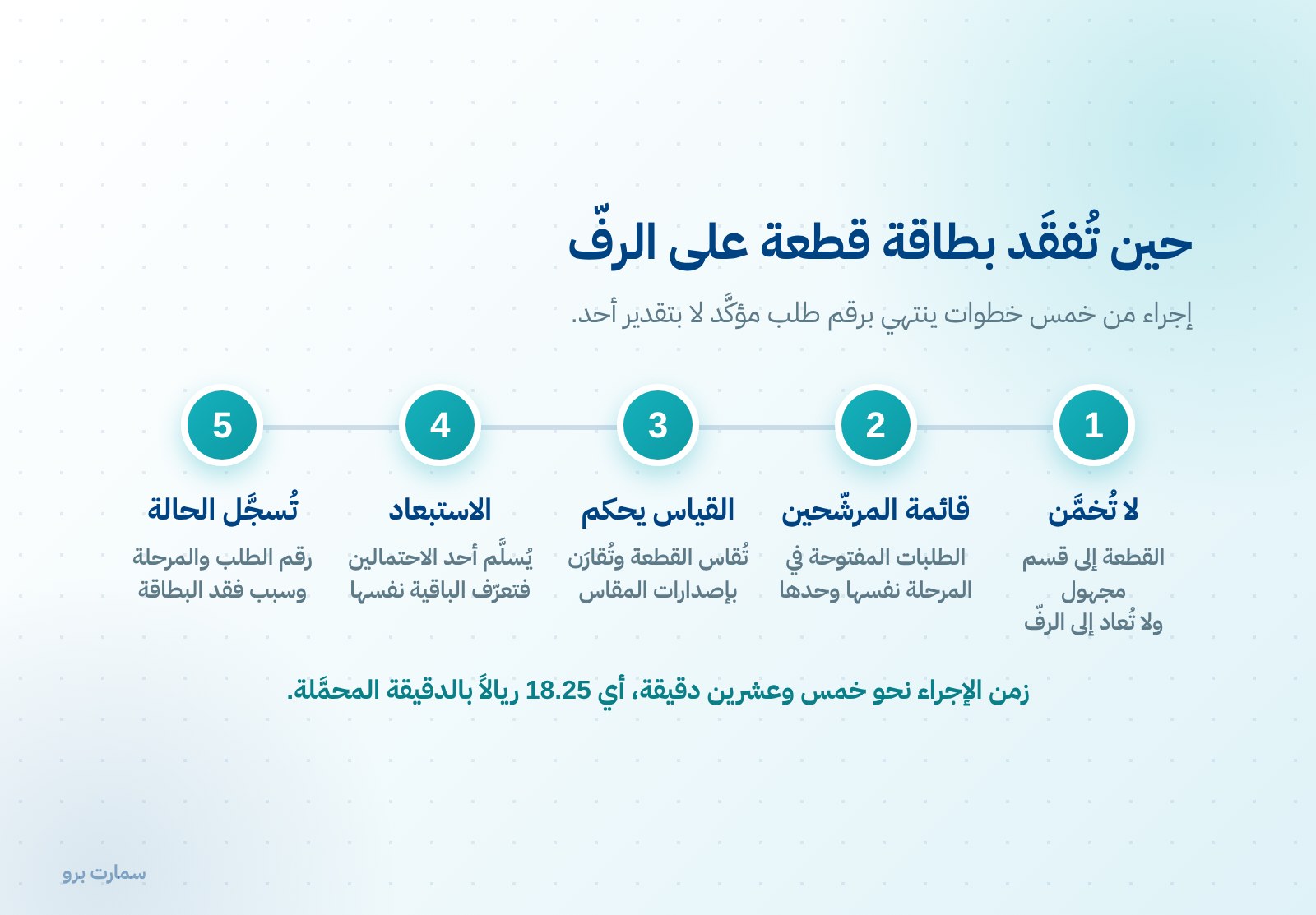 ترقيم الطلبات على الرفّ: بطاقة تصمد حتى التسليم — صورة 2
