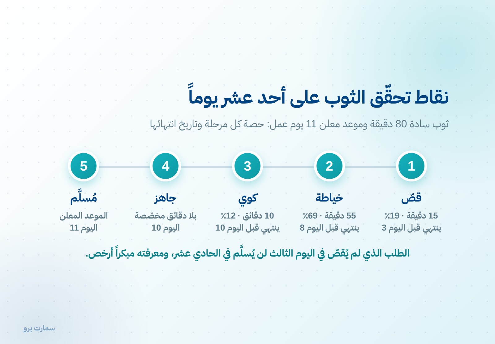 موعد التسليم: كيف تضع موعداً يصمد في الموسم — صورة 2