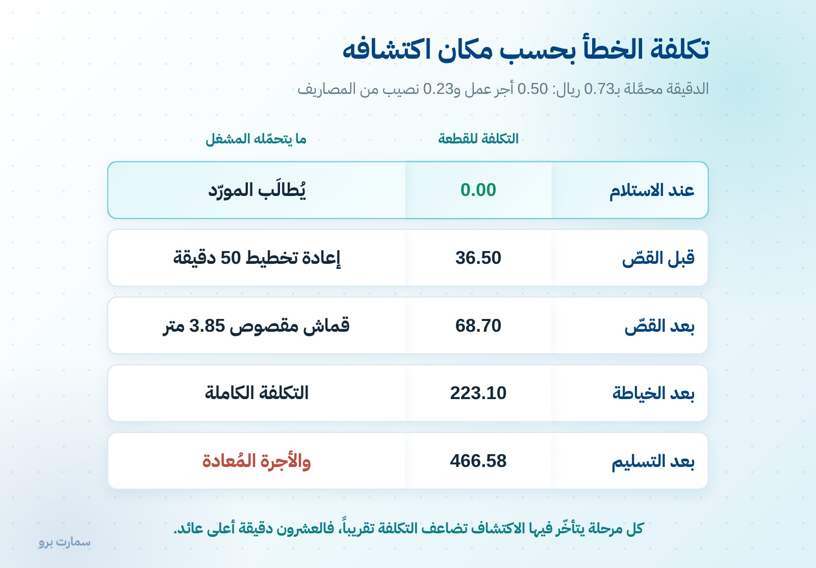 استلام الأقمشة: قياس اللفّة قبل أن تدخل المخزن — صورة 2