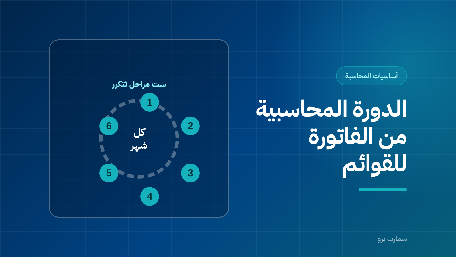 بطاقة عنوان عن الدورة المحاسبية من الفاتورة إلى القوائم، مع لافتات: مستند، قيد، قوائم مالية