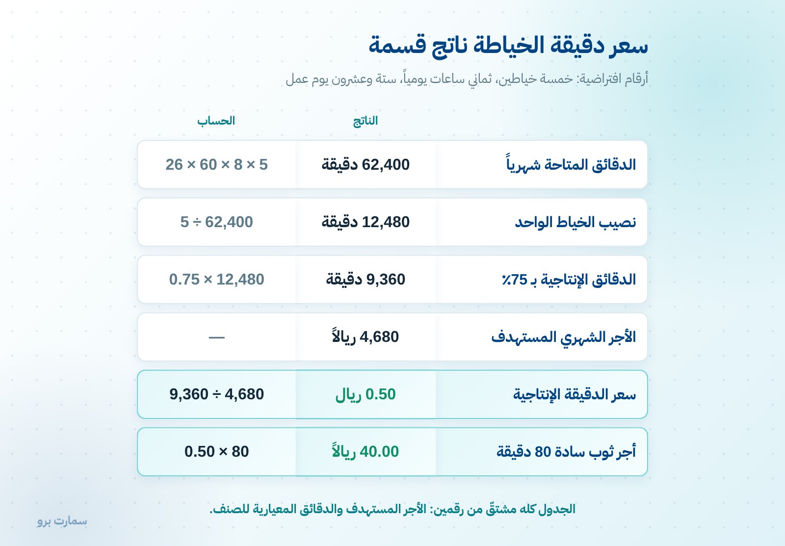 أجور الخياطين بالقطعة: كيف تُبنى بالحساب لا بالعادة — صورة 1