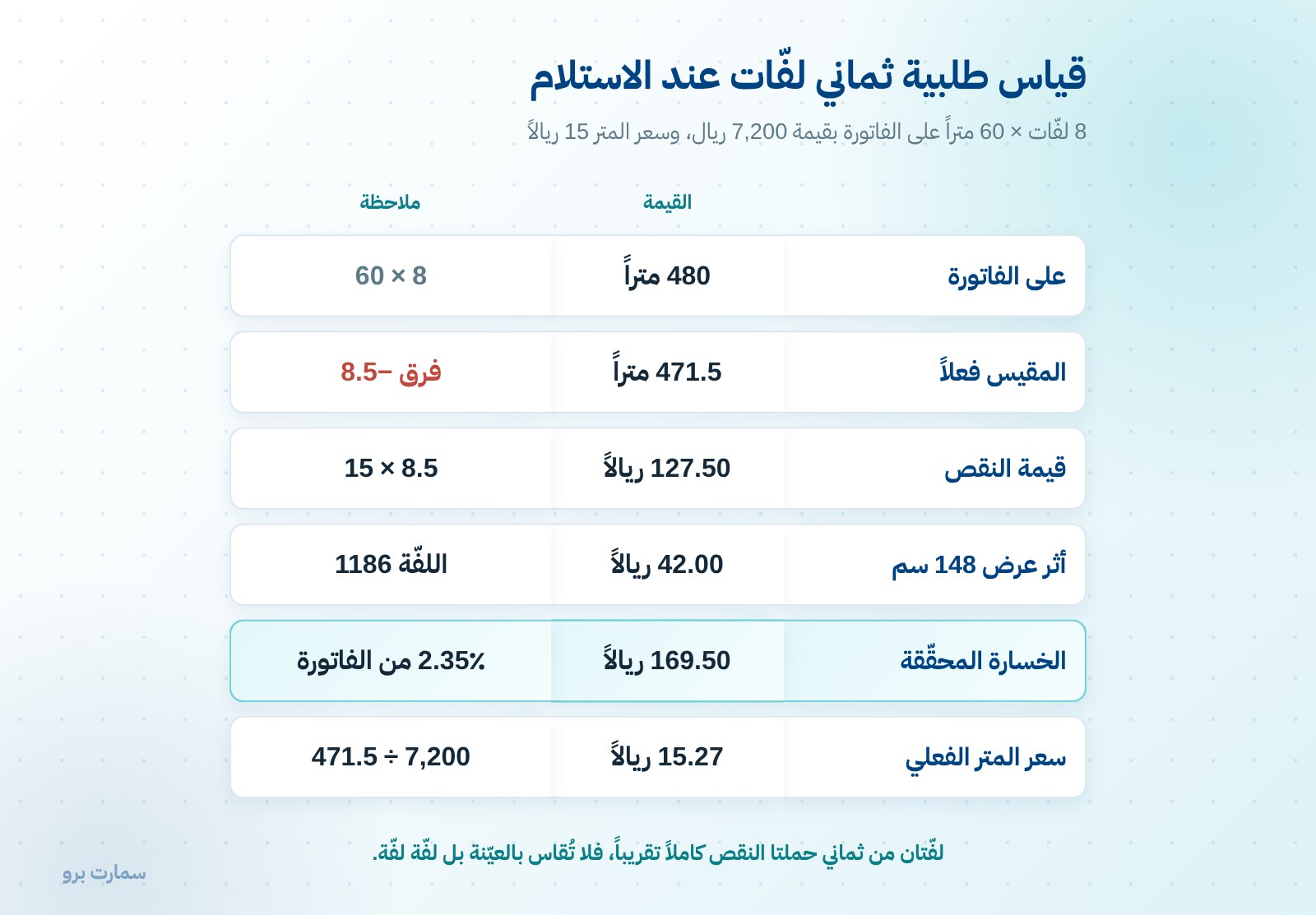 استلام الأقمشة: قياس اللفّة قبل أن تدخل المخزن — صورة 1